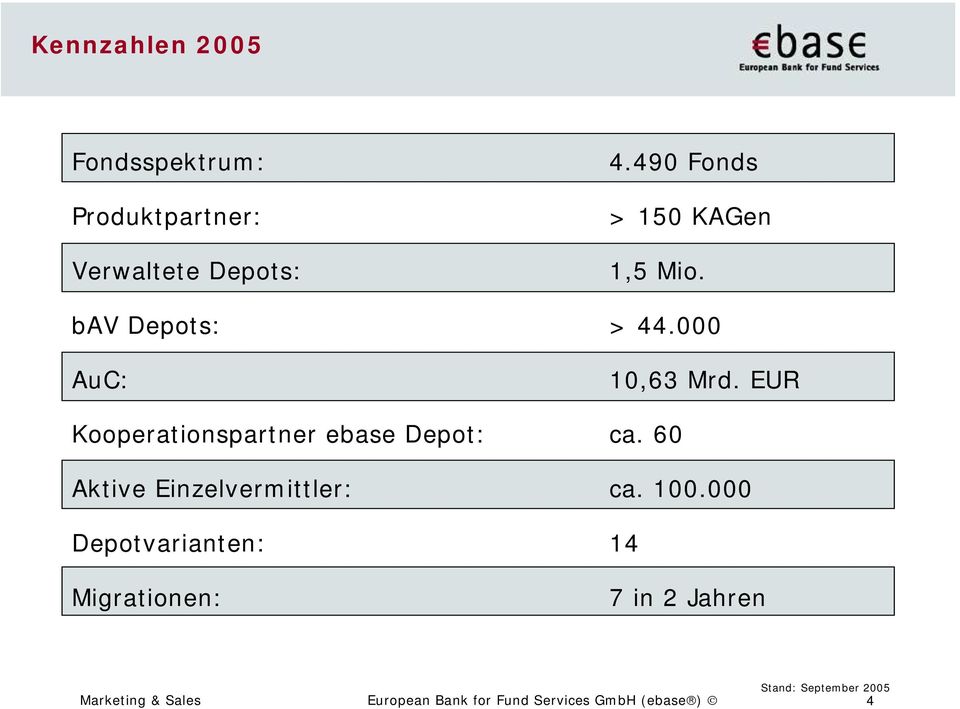 EUR Kooperationspartner ebase Depot: ca. 60 Aktive Einzelvermittler: ca. 100.