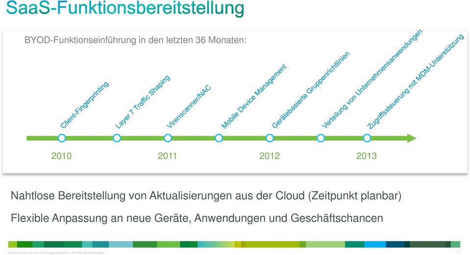 planbar) Flexible Anpassung an neue Geräte, Anwendungen und