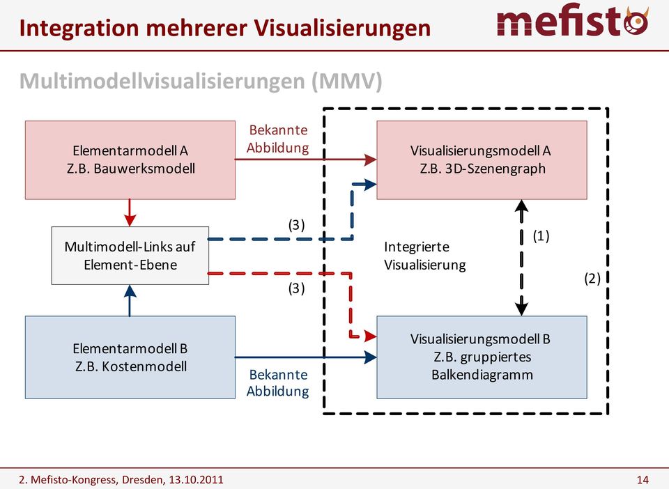 Multimodell-Links auf Element-Ebene (3) (3) Integrierte Visualisierung (1) (2)