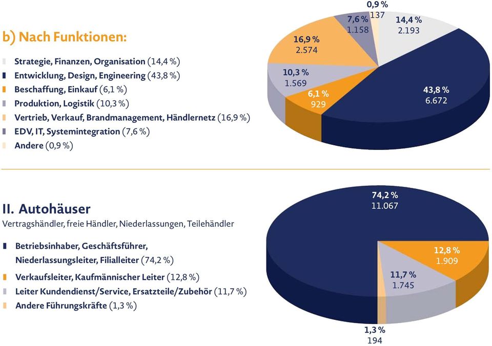 672 EDV, IT, Systemintegration (7,6 %) Andere (0,9 %) II.