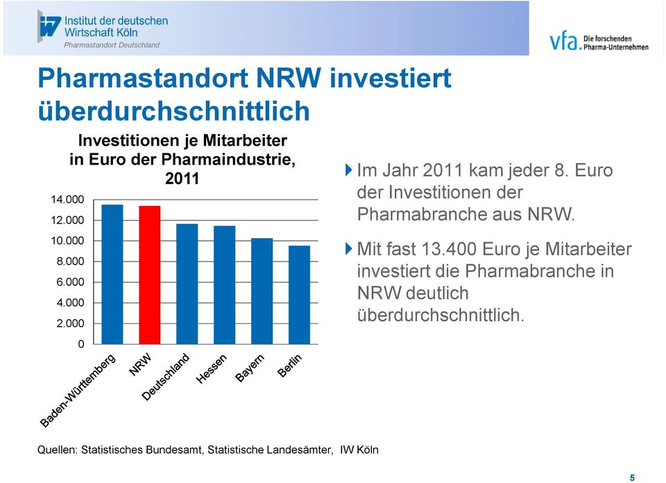000 0 Im Jahr 2011 kam jeder 8. Euro der Investitionen der Pharmabranche aus NRW. Mit fast 13.
