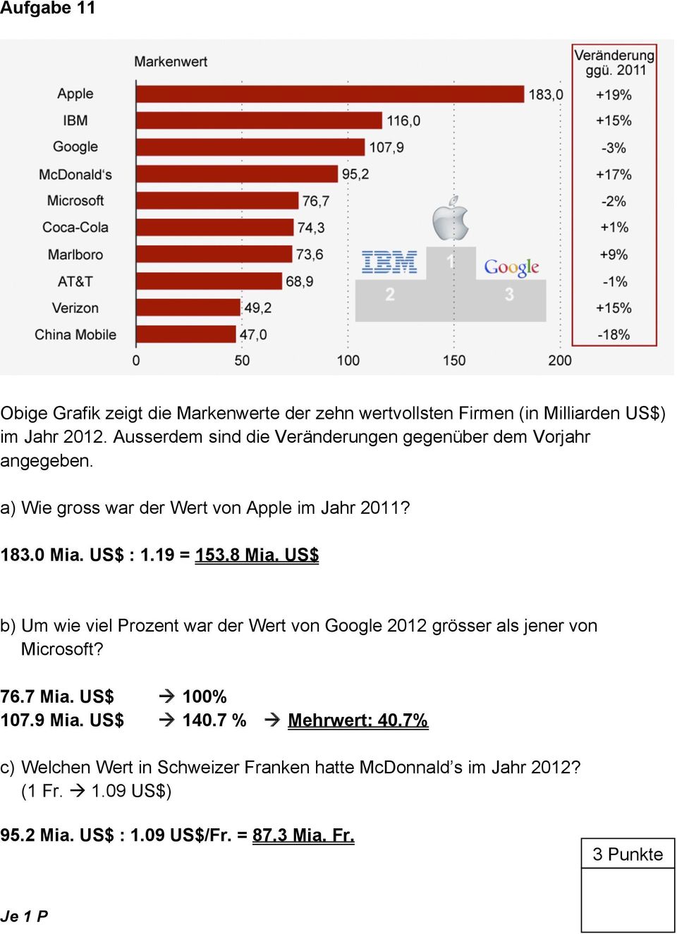 19 = 153.8 Mia. US$ b) Um wie viel Prozent war der Wert von Google 2012 grösser als jener von Microsoft? 76.7 Mia. US$ 0% 7.9 Mia.