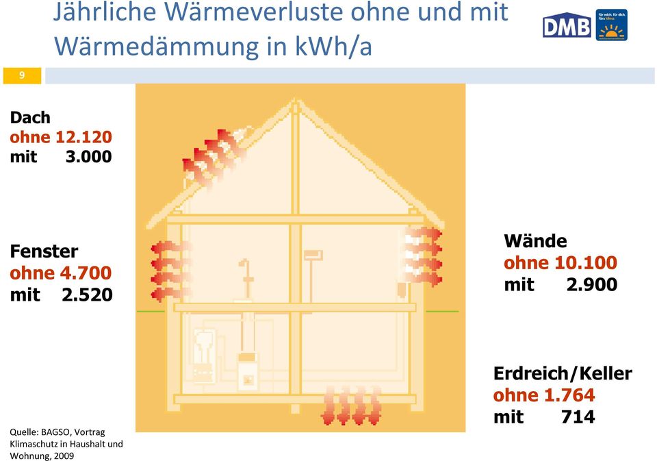 520 Wände ohne 10.100 mit 2.