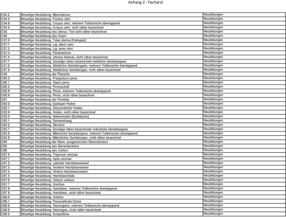 C57.0 Bösartige Neubildung: Tuba uterina [Falloppio] Neubildungen C57.1 Bösartige Neubildung: Lig. latum uteri Neubildungen C57.2 Bösartige Neubildung: Lig. teres uteri Neubildungen C57.