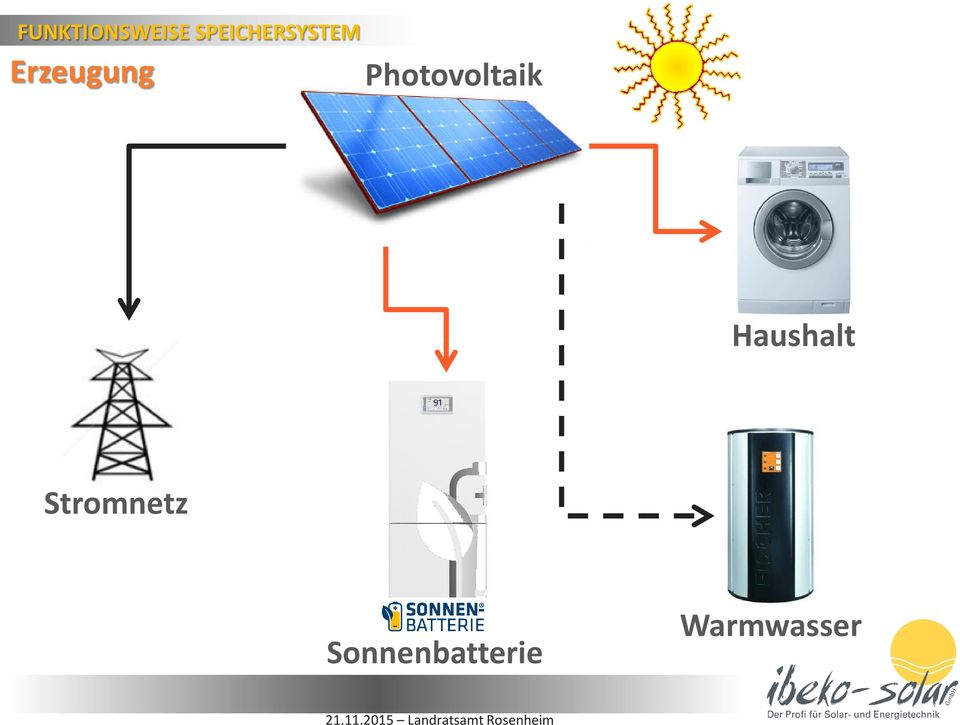 Photovoltaik Haushalt