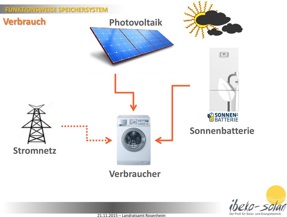 Verbrauch Photovoltaik