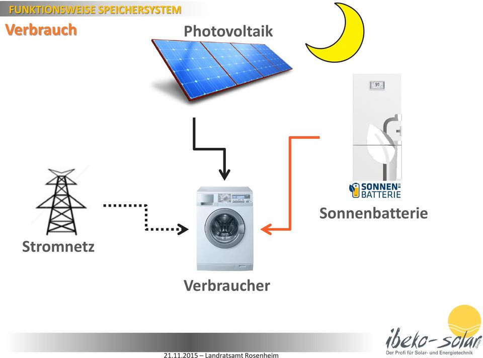 Verbrauch Photovoltaik