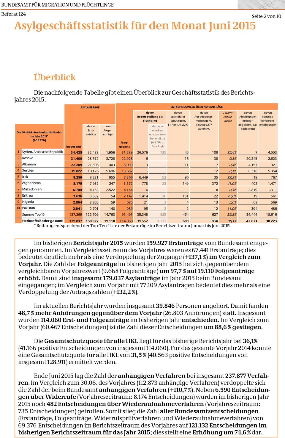 Asyl) ENTSCHEIDUNGEN ÜBER ASYLANTRÄGE subsidiärer Schutz gem. 4 Abs.1 AsylVfG Abschiebungsverbot gem. 60 Abs. 5/7 AufenthG 1 Syrien, Arabische Republik 34.428 32.472 1.956 31.289 26.