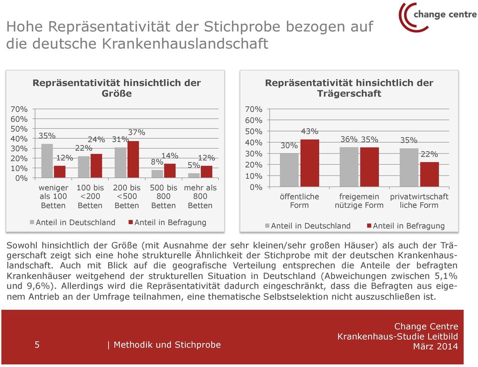 Form 22% privatwirtschaft liche Form Anteil in Deutschland Anteil in Befragung Anteil in Deutschland Anteil in Befragung Sowohl hinsichtlich der Größe (mit Ausnahme der sehr kleinen/sehr großen