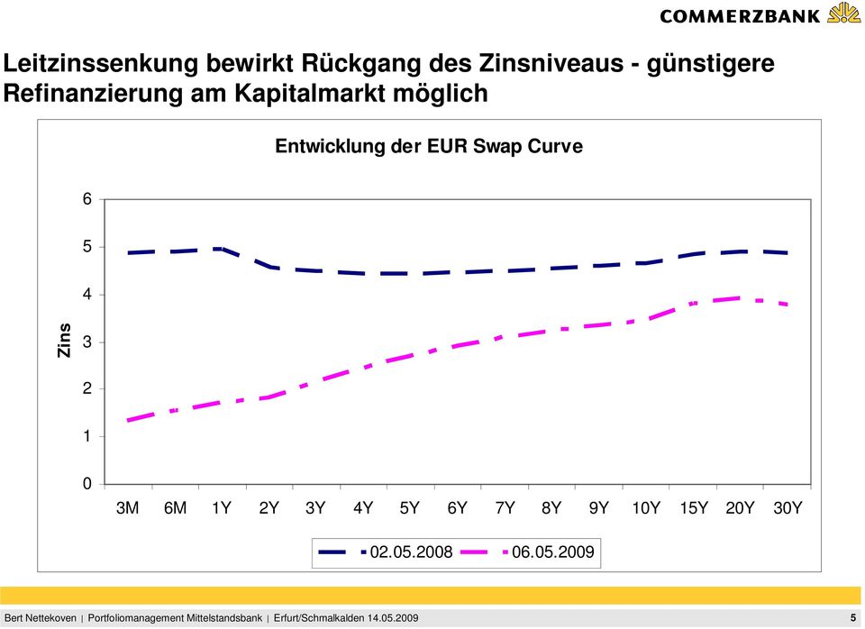 Entwicklung der EUR Swap Curve 6 5 4 Zins 3 2 1 0 3M 6M