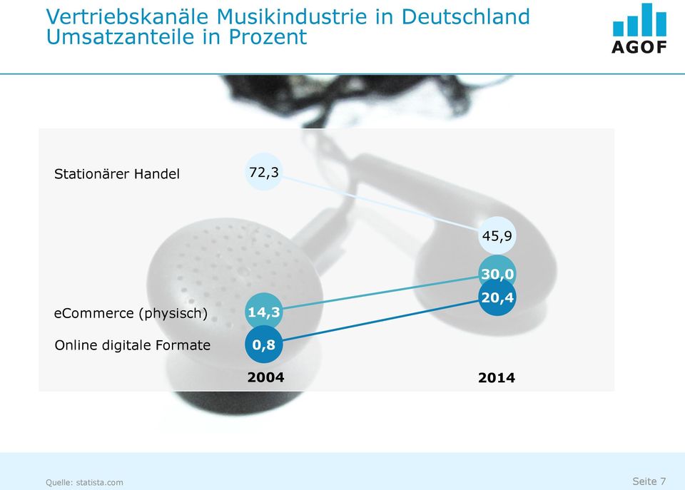 45,9 ecommerce (physisch) Online digitale Formate
