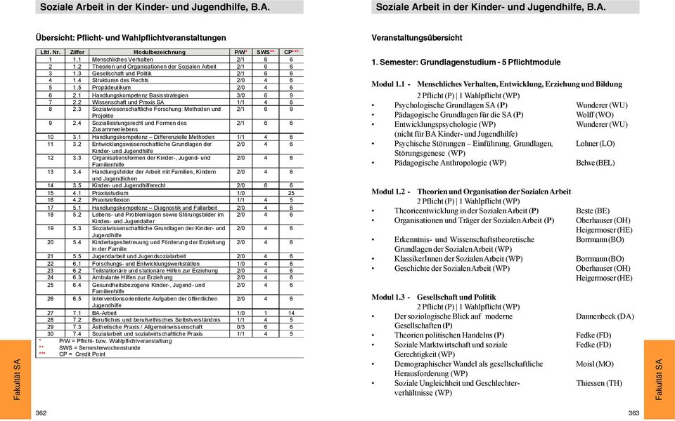 4 Strukturen des Rechts 2/0 4 6 5 1.5 Propädeutikum 2/0 4 6 6 2.1 Handlungskompetenz Basisstrategien 3/0 6 9 7 2.2 Wissenschaft und Praxis SA 1/1 4 6 8 2.