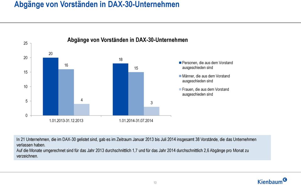 2014 In 21 Unternehmen, die im DAX-30 gelistet sind, gab es im Zeitraum Januar 2013 bis Juli 2014 insgesamt 38 Vorstände, die das Unternehmen verlassen