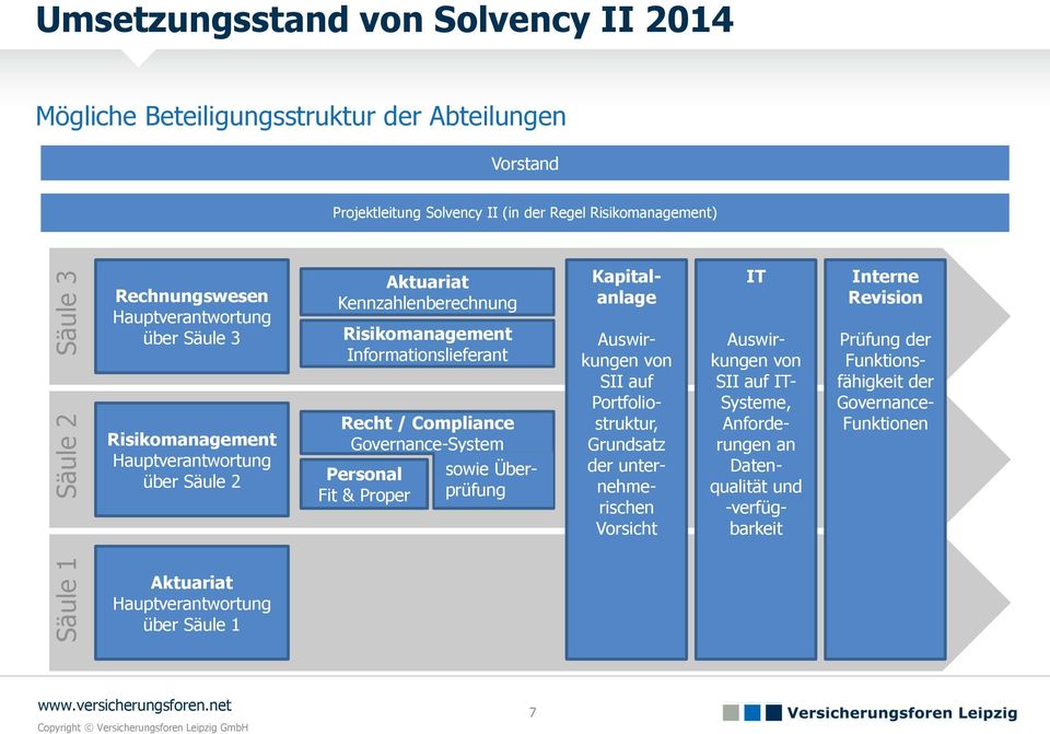 Governance-System Personal Fit & Proper Kapitalanlage Auswirkungen von SII auf Portfoliostruktur, Grundsatz der unternehmerischen Vorsicht IT sowie Personal Überprüfung Fit & Proper