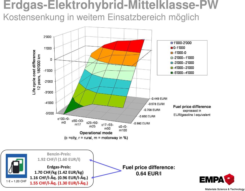 60 EUR/l) Erdgas Preis: 1.70 CHF/kg (1.42 EUR/kg) 1.16 CHF/l Äq. (0.
