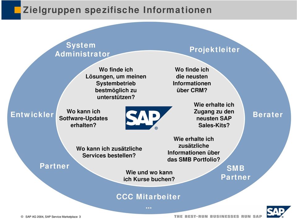 Wie erhalte ich Zugang zu den neusten SAP Sales-Kits? Berater Partner Wo kann ich zusätzliche Services bestellen?