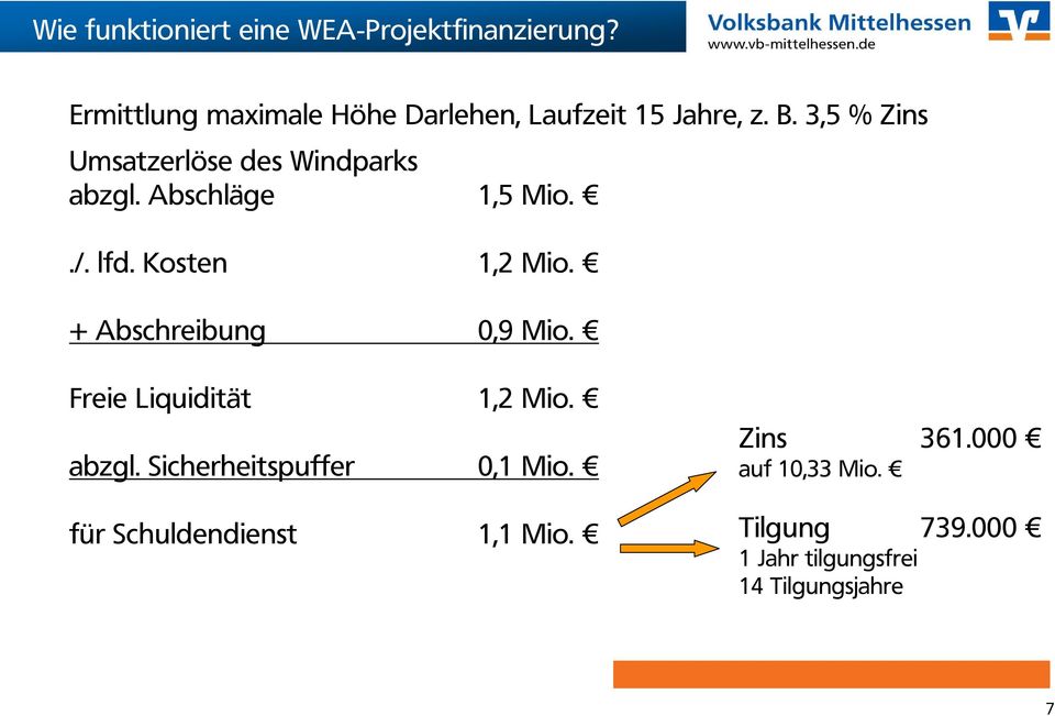 3,5 % Zins Umsatzerlöse des Windparks abzgl. Abschläge 1,5 Mio../. lfd. Kosten 1,2 Mio.