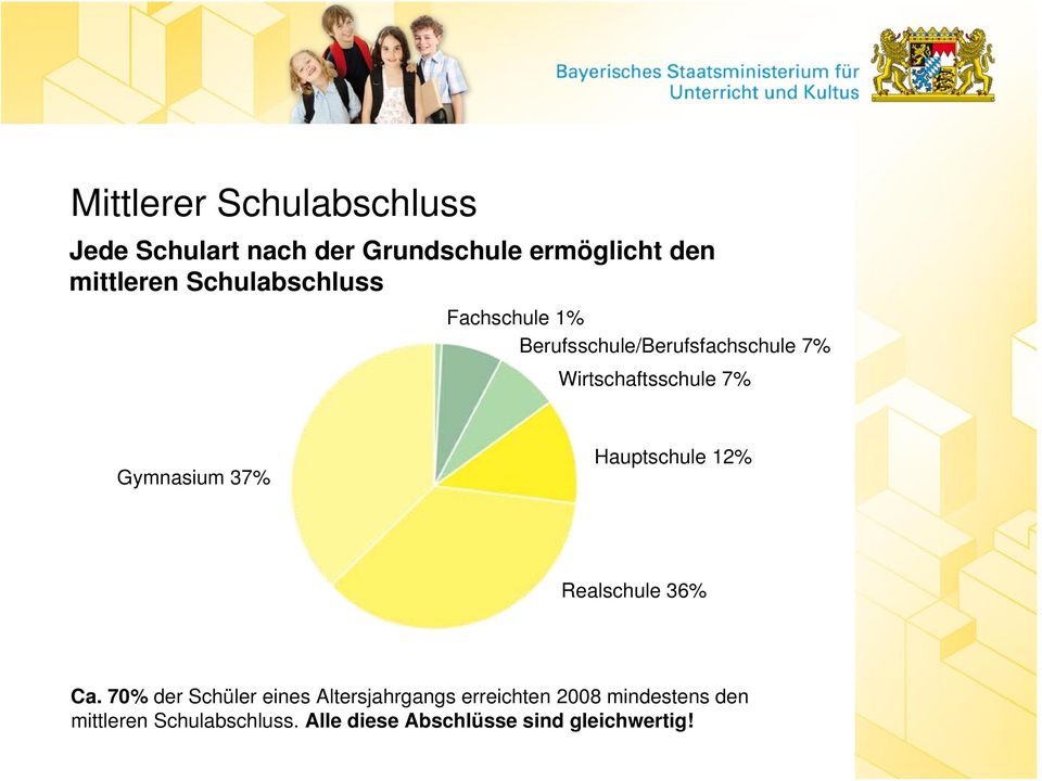 Gymnasium 37% Hauptschule 12% Realschule 36% Ca.
