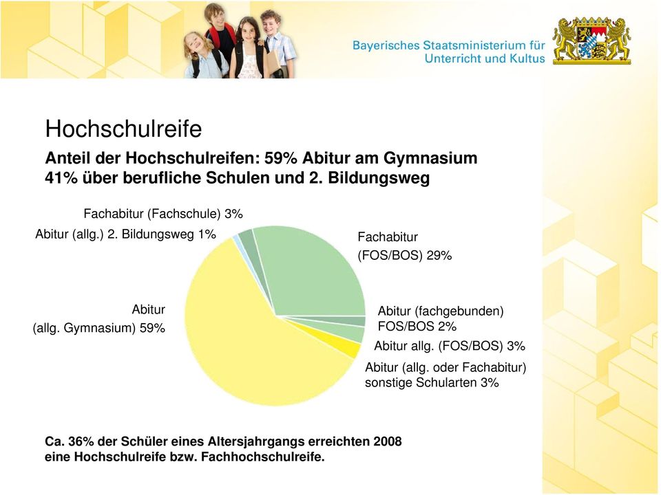 Gymnasium) 59% Abitur (fachgebunden) FOS/BOS 2% Abitur allg. (FOS/BOS) 3% Abitur (allg.