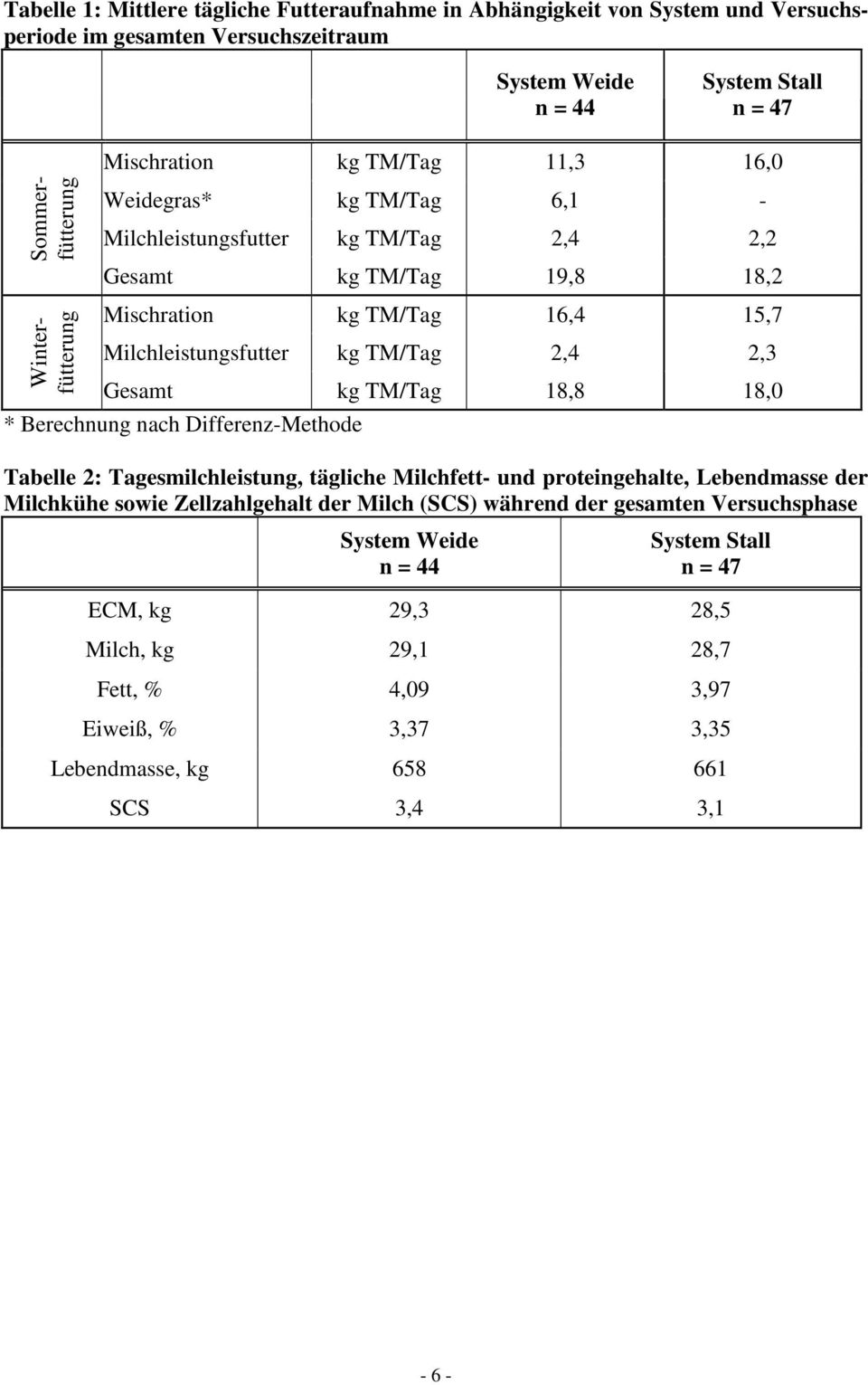 TM/Tag 2,4 2,3 Gesamt kg TM/Tag 18,8 18,0 * Berechnung nach Differenz-Methode Tabelle 2: Tagesmilchleistung, tägliche Milchfett- und proteingehalte, Lebendmasse der Milchkühe sowie
