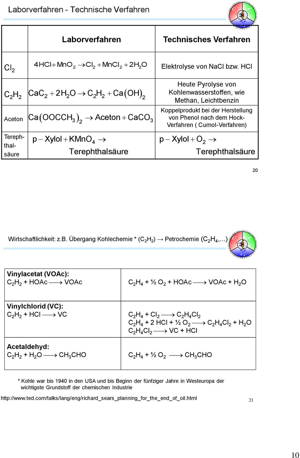 Terephthalsäure Terephthalsäure 20 Wirtschaftlichkeit: z.b. Übergang Kohlechemie * (C 2 H 2 ) Petrochemie (C 2 H 4,.