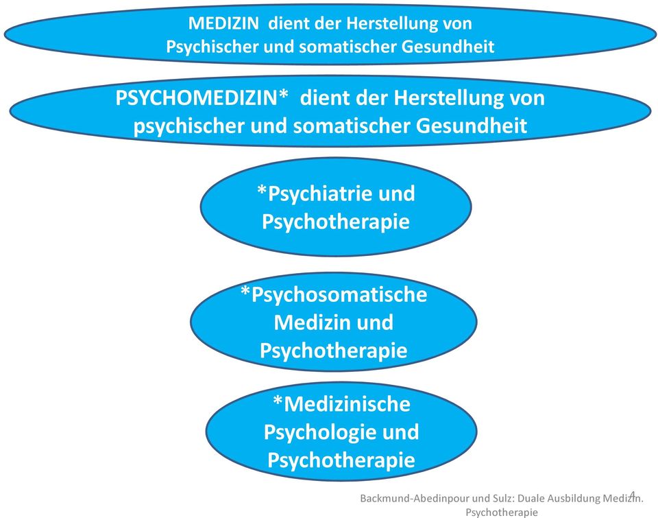 psychischer und somatischer Gesundheit *Psychiatrie und