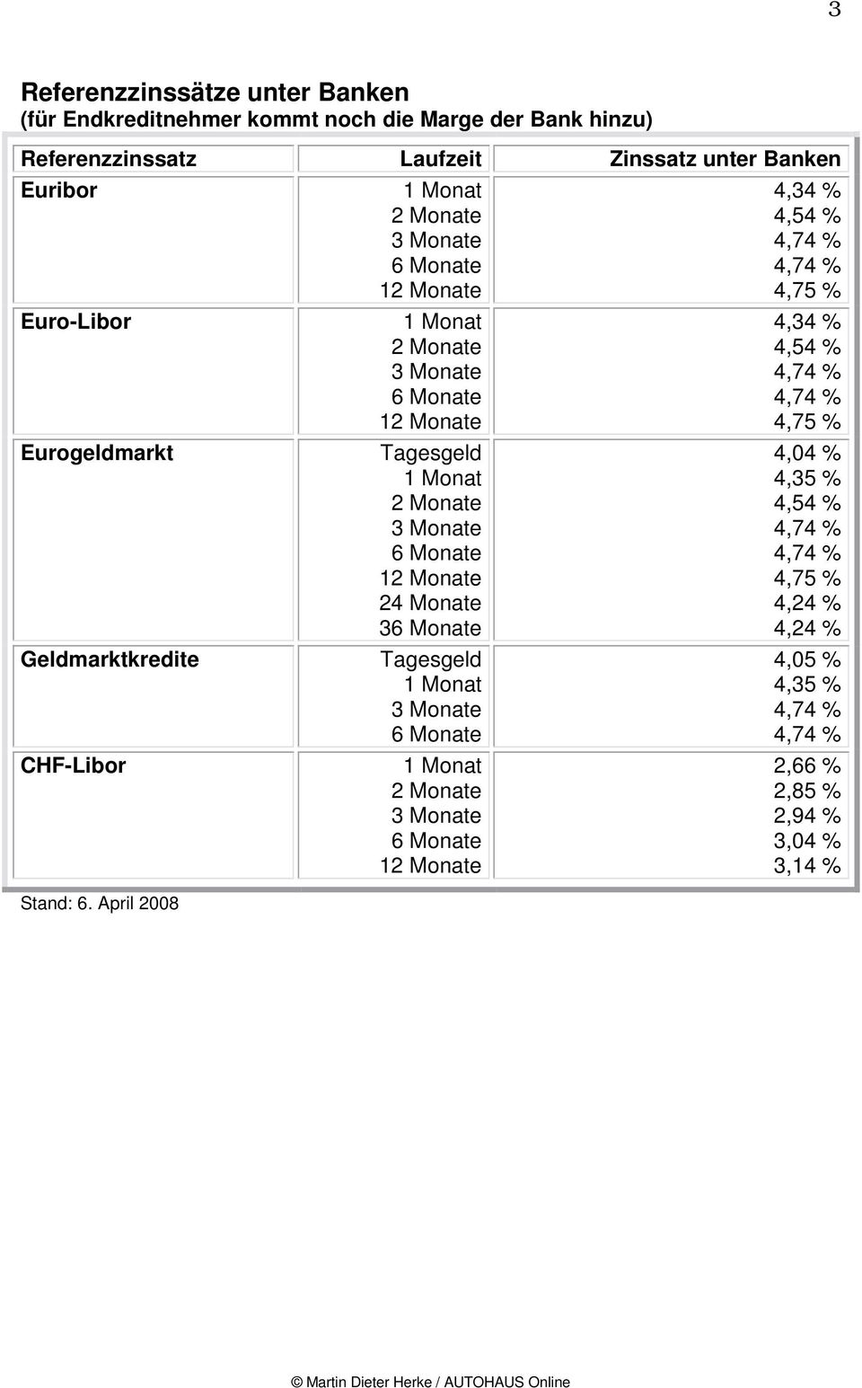 Eurogeldmarkt Geldmarktkredite CHF-Libor Stand: 6.