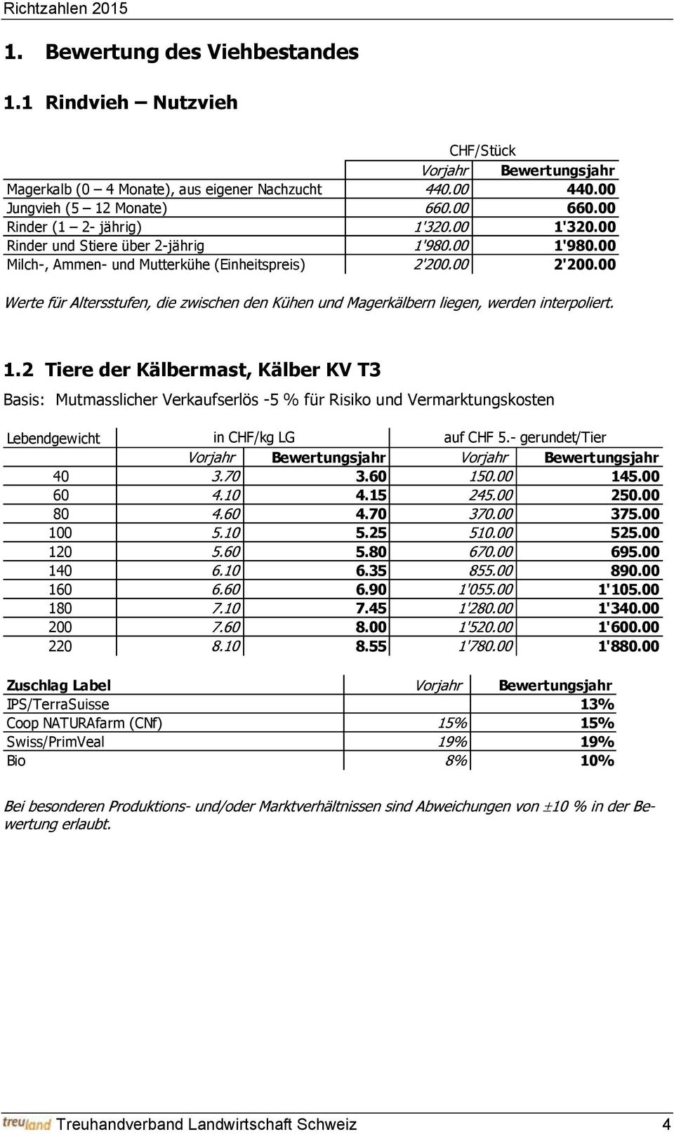 2 Tiere der Kälbermast, Kälber KV T3 Basis: Mutmasslicher Verkaufserlös -5 % für Risiko und Vermarktungskosten Lebendgewicht in CHF/kg LG auf CHF 5.- gerundet/tier 40 3.60 145.