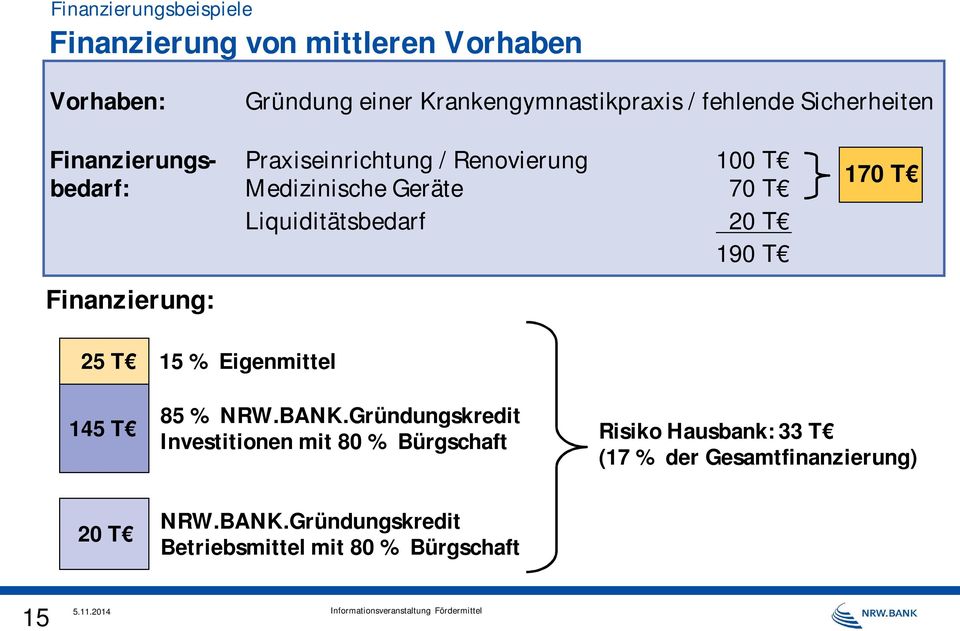 T 190 T 170 T Finanzierung: 25 T 15 % Eigenmittel 145 T 85 % NRW.BANK.