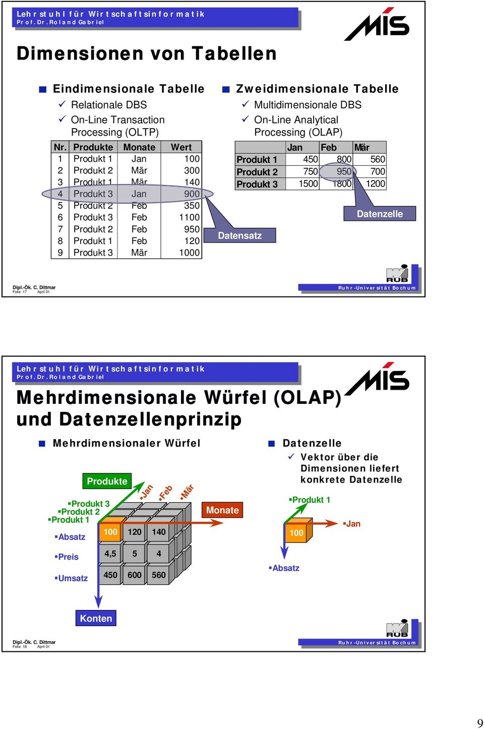 1000 Zweidimensionale Tabelle Multidimensionale DBS On-Line Analytical Processing (OLAP) Jan Feb Mär Produkt 1 450 800 560 Produkt 2 750 950 700 Produkt 3 1500 1800 1200 Datensatz Datenzelle Folie 17