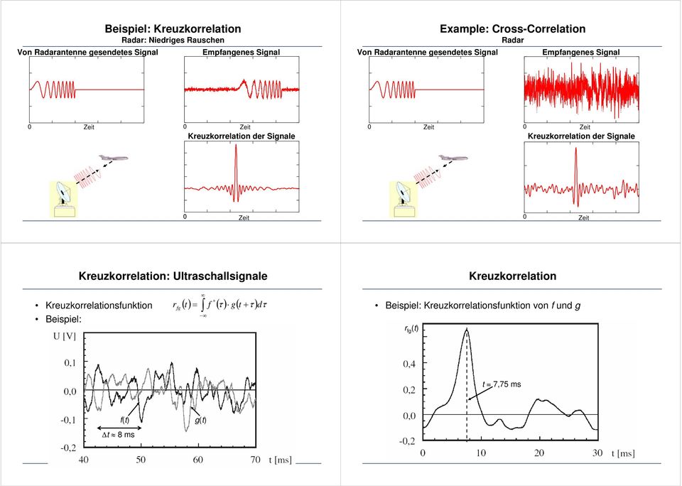 Kreuzkorrelation er Signale Kreuzkorrelation: Ultraschallsignale Kreuzkorrelation Kreuzkorrelationsfunktion