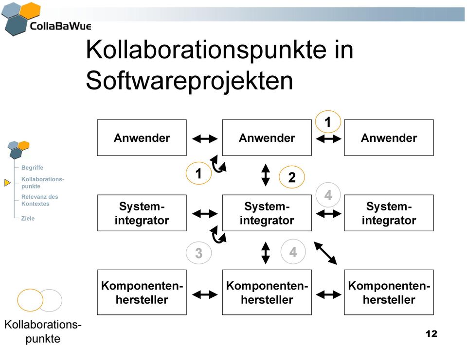 Systemintegrator Systemintegrator 3 4