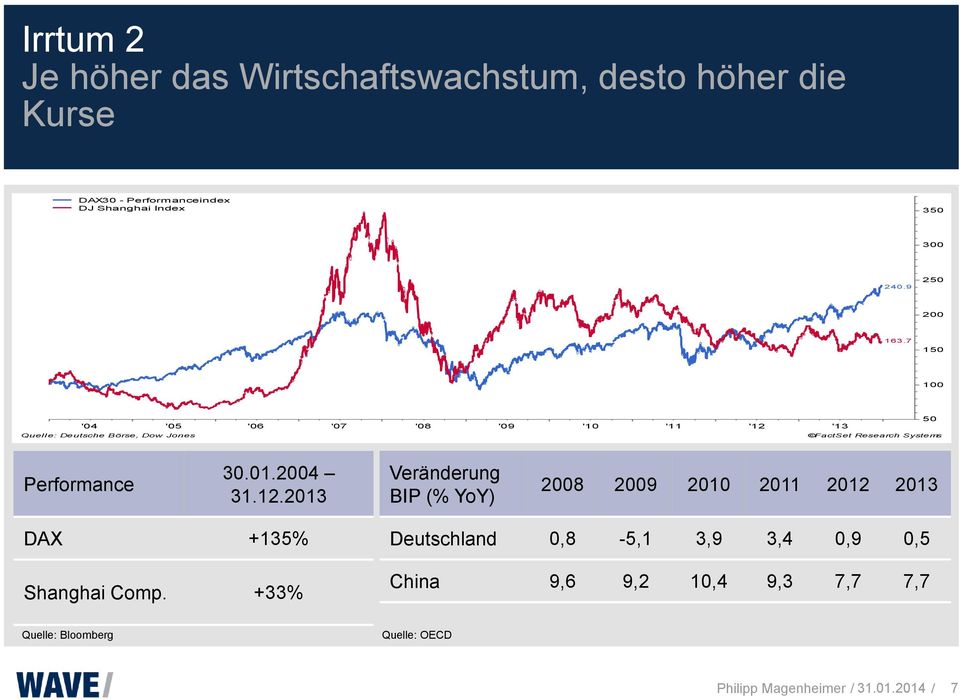 7 150 100 50 '04 '05 '06 '07 '08 '09 '10 '11 '12 '13 Quelle: Deutsche Börse, Dow Jones FactSet Research Systems Performance