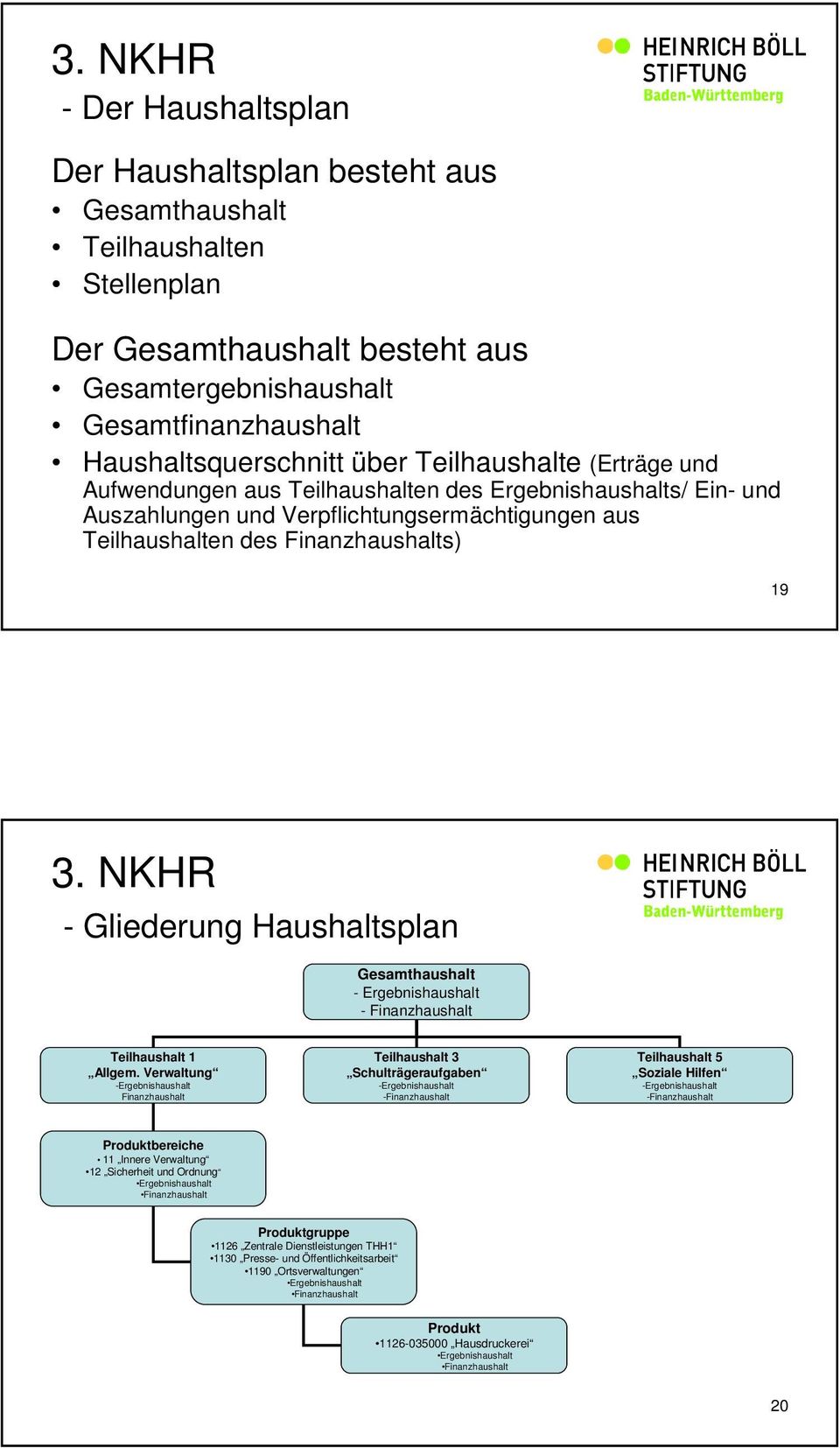 NKHR - Gliederung Haushaltsplan Gesamthaushalt - Ergebnishaushalt - Finanzhaushalt Teilhaushalt 1 Allgem.