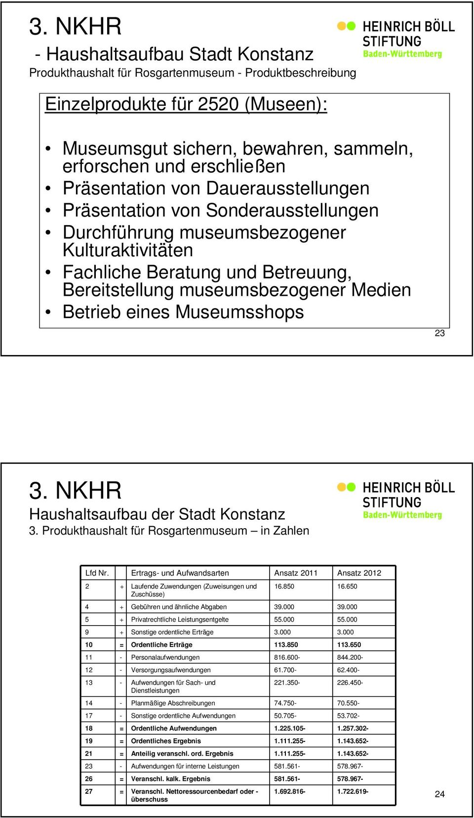 Betrieb eines Museumsshops 23 3. NKHR Haushaltsaufbau der Stadt Konstanz 3. Produkthaushalt für Rosgartenmuseum in Zahlen Lfd Nr.