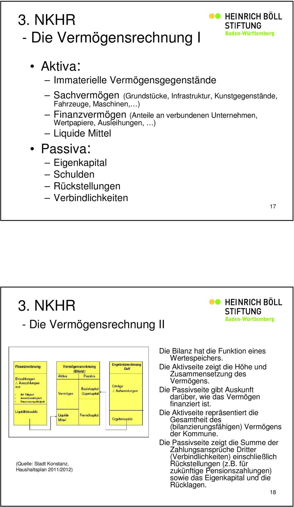 NKHR - Die Vermögensrechnung II (Quelle: Stadt Konstanz, Haushaltsplan 2011/2012) Die Bilanz hat die Funktion eines Wertespeichers. Die Aktivseite zeigt die Höhe und Zusammensetzung des Vermögens.