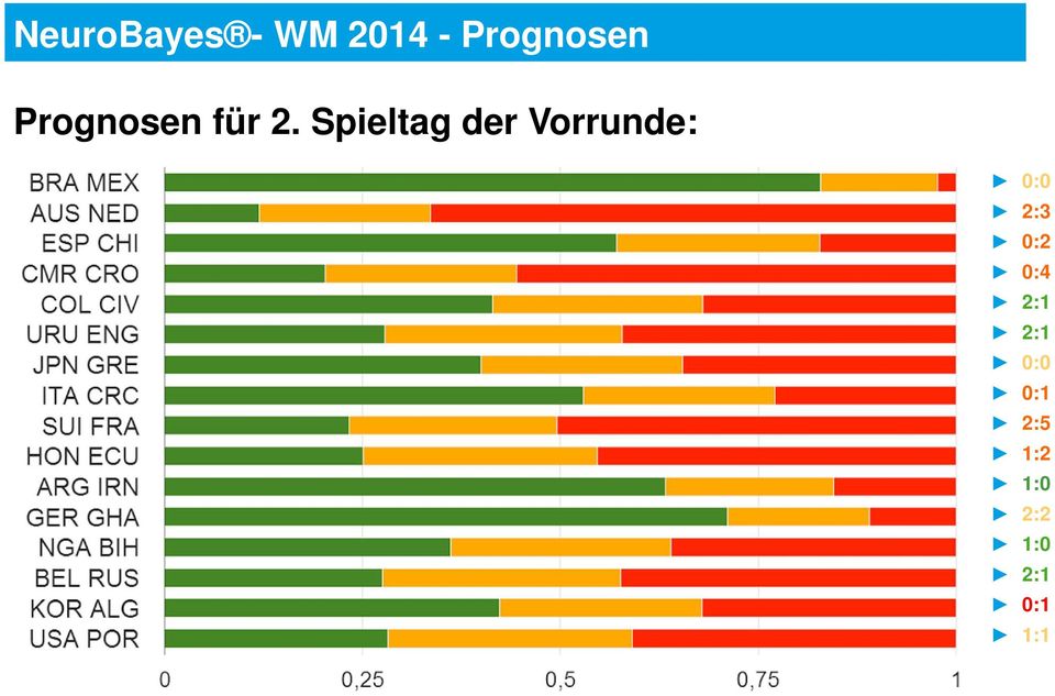 Spieltag der Vorrunde: 0:0 2:3