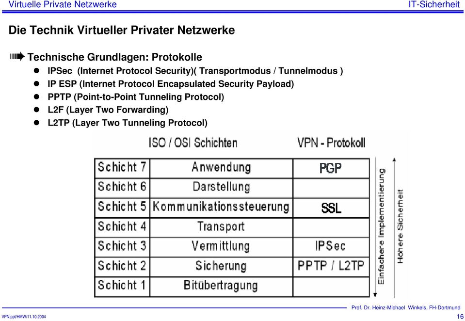 (Internet Protocol Encapsulated Security Payload) PPTP (Point-to-Point