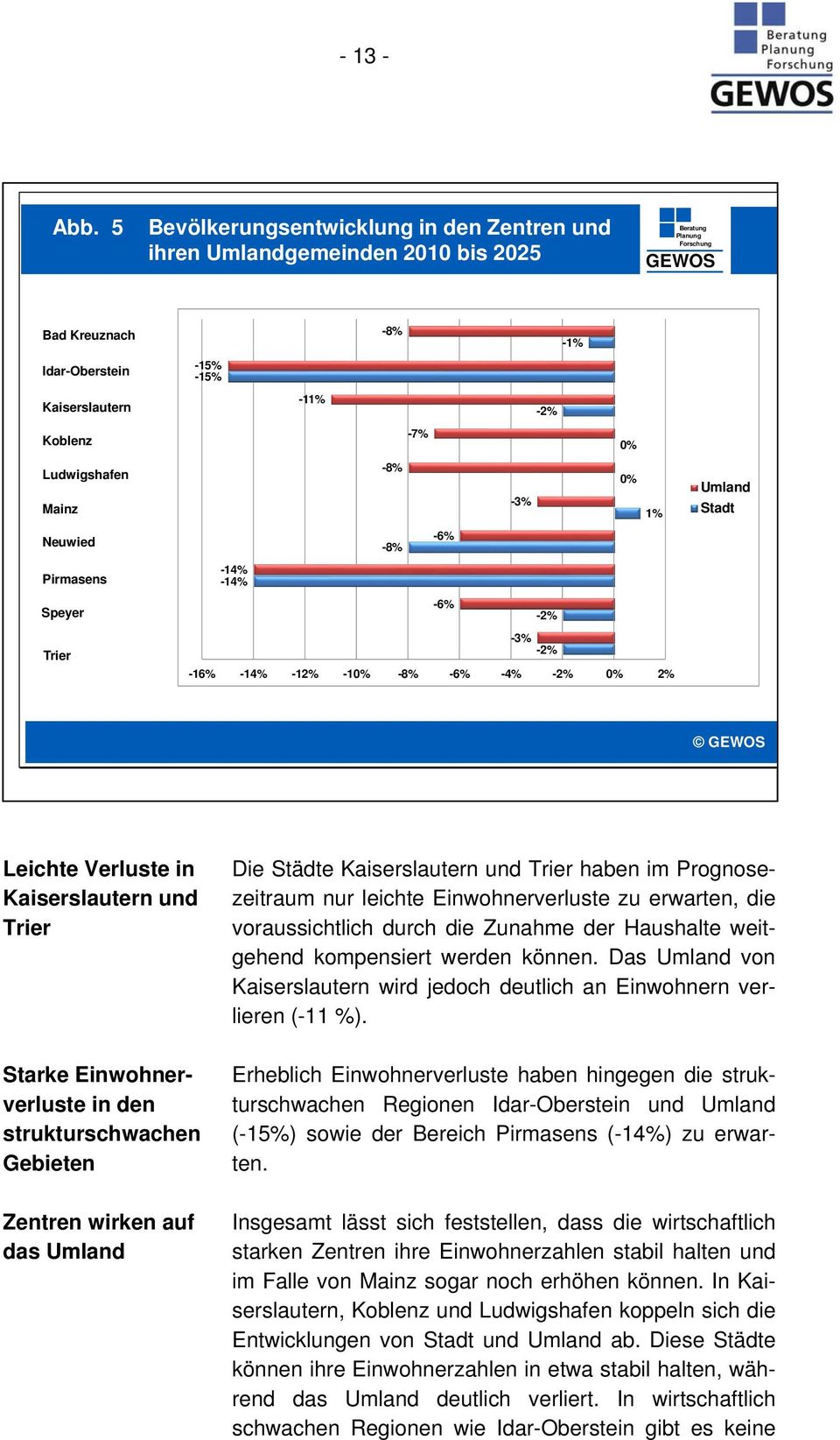 Pirmasens Speyer Trier -8% -1% -15% -15% -11% -2% -7% 0% -8% 0% -3% 1% -6% -8% -14% -14% -6% -2% -3% -2% -16% -14% -12% -10% -8% -6% -4% -2% 0% 2% Umland Stadt GEWOS Leichte Verluste in