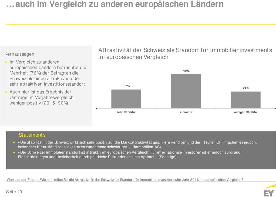 Attraktivität der Schweiz als Standort für Immobilieninvestments im europäischen Vergleich 27% 49% 24% sehr attraktiv attraktiv weniger attraktiv Statements «Die Stabilität in der Schweiz wirkt sich