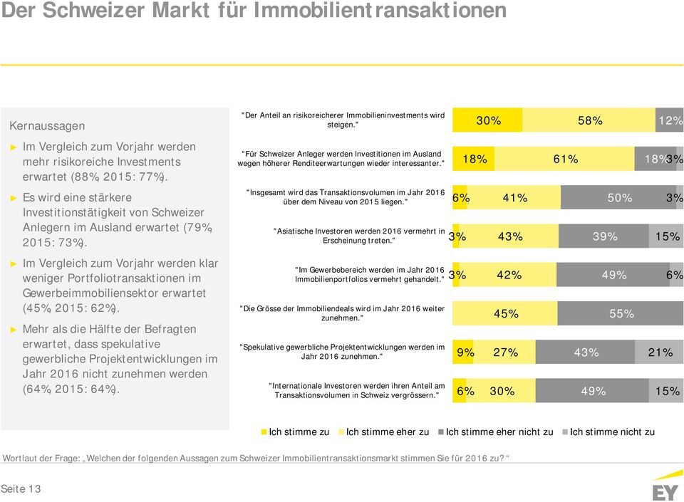 "Für Schweizer Anleger werden Investitionen im Ausland wegen höherer Renditeerwartungen wieder interessanter.