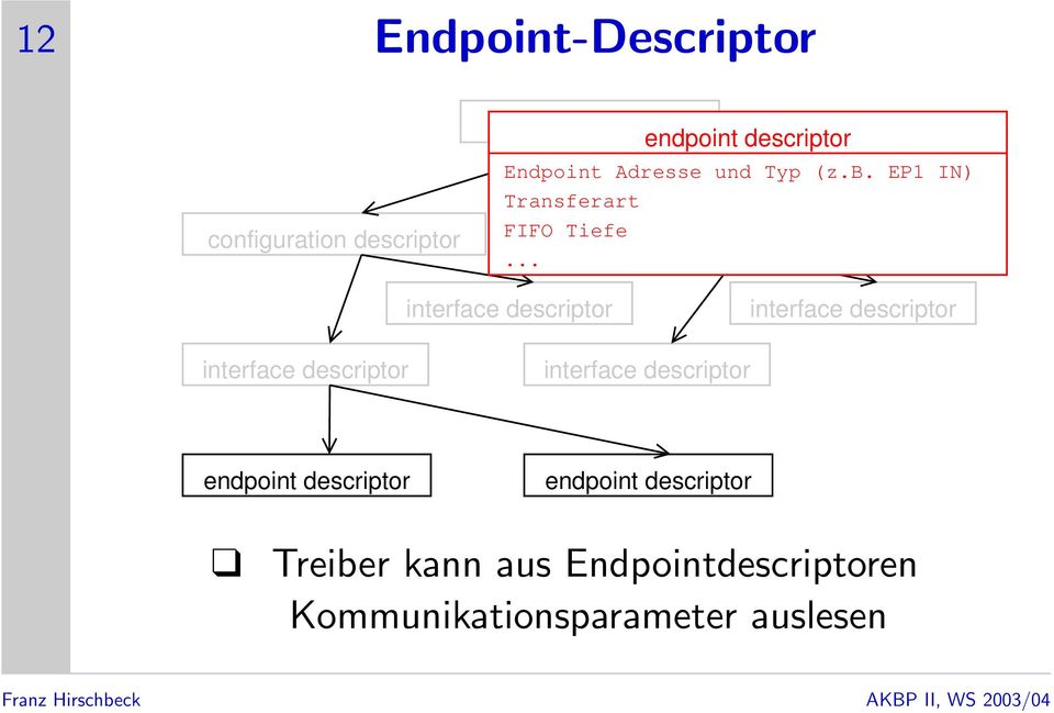 EP1 IN) Transferart FIFO Tiefe configuration descriptor.
