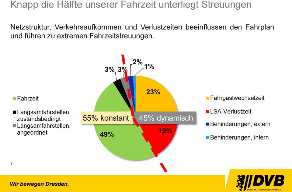 Verkehrsaufkommen und Verlustzeiten