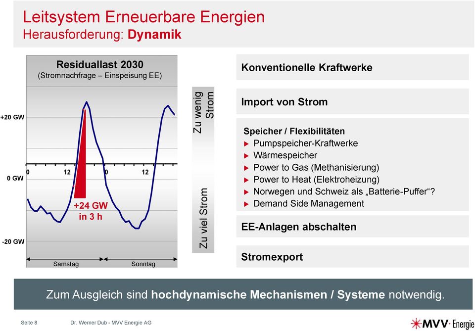 Pumpspeicher-Kraftwerke Wärmespeicher Power to Gas (Methanisierung) Power to Heat (Elektroheizung) Norwegen und Schweiz als