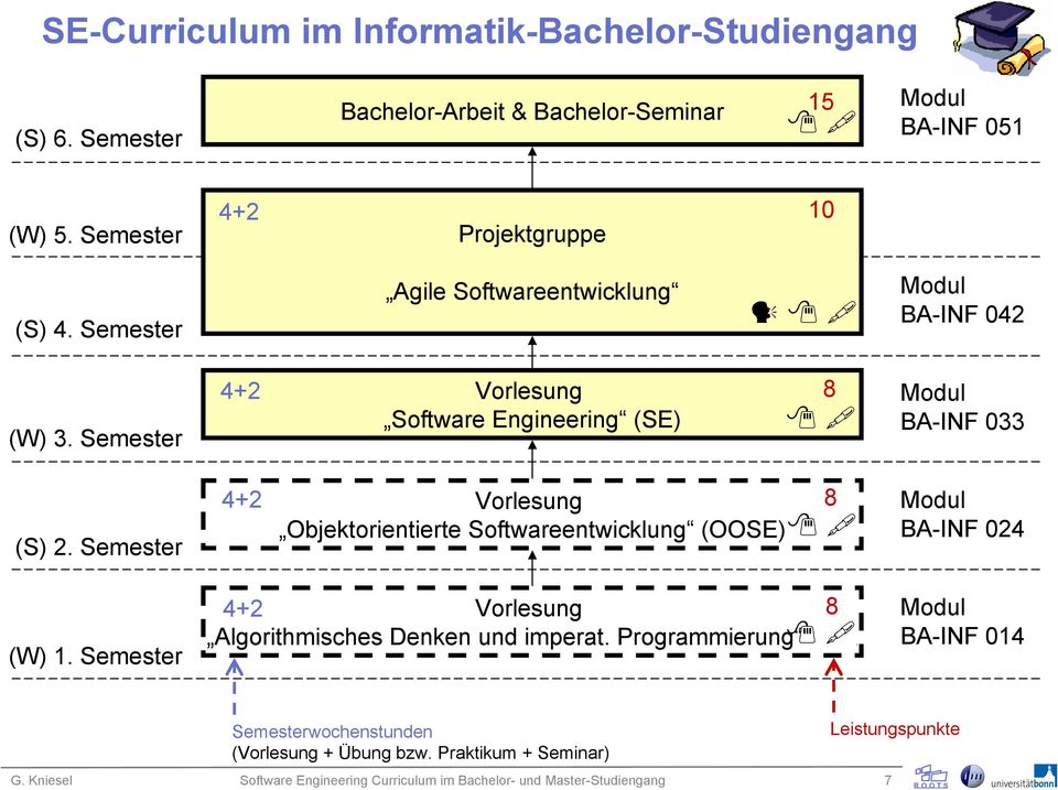 Semester +2 Software Engineering (SE) 8 Modul BA-INF 033 (S) 2. Semester +2 Objektorientierte Softwareentwicklung (OOSE) 8 Modul BA-INF 02 (W) 1.