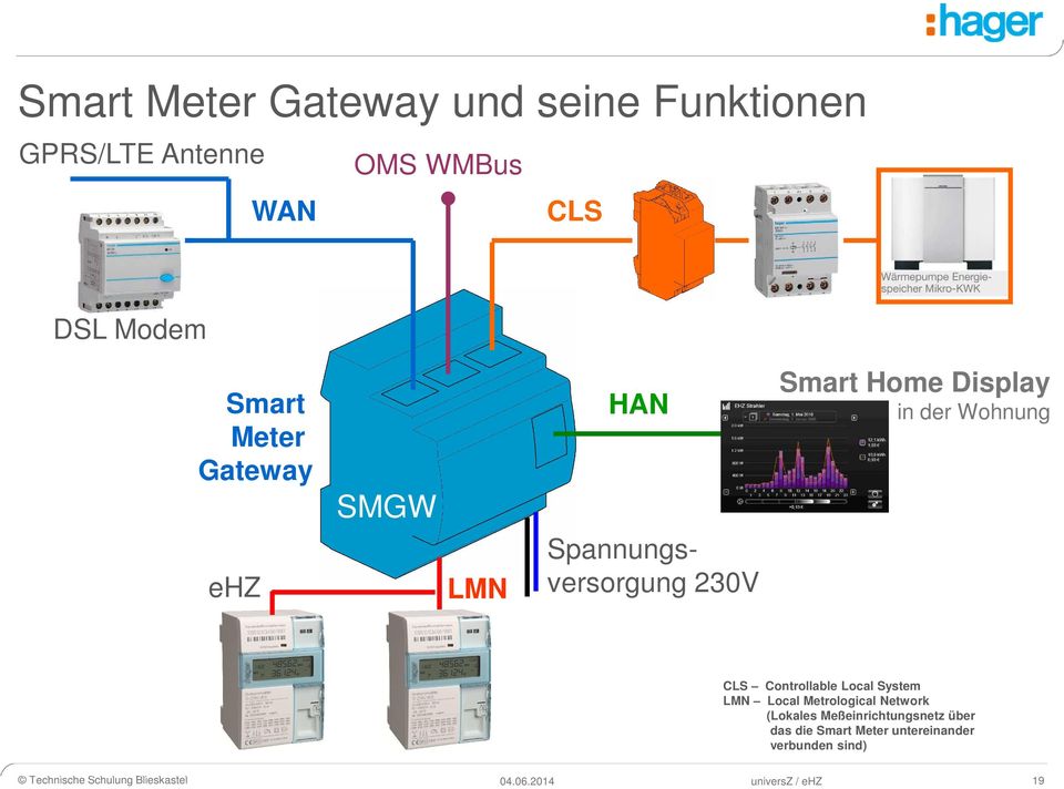Display in der Wohnung CLS Controllable Local System LMN Local Metrological