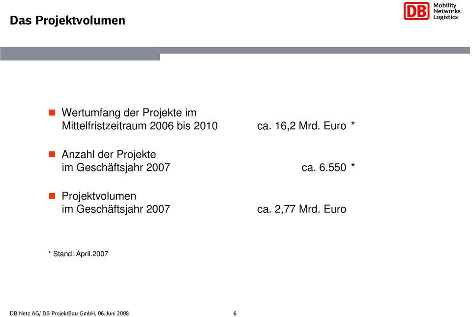 Euro * Anzahl der Projekte im Geschäftsjahr 2007 ca. 6.