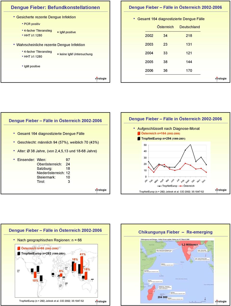 diagnostizierte Dengue Fälle Geschlecht: männlich 94 (57%), weiblich 70 (43%) Alter: Ø 38 Jahre, (von 2,4,5,13 und 18-68 Jahre) Aufgeschlüsselt nach Diagnose-Monat Österreich n=164 (2002-2006)