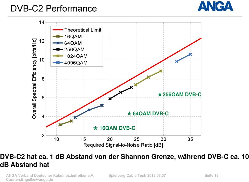 Signal-to-Noise Ratio [db] DVB-C2 hat ca. 1 db Abstand von der Shannon Grenze, während DVB-C ca.