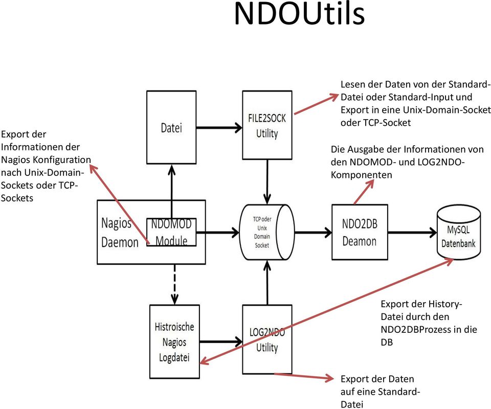Unix-Domain-Socket oder TCP-Socket Die Ausgabe der Informationen von den NDOMOD- und LOG2NDO-